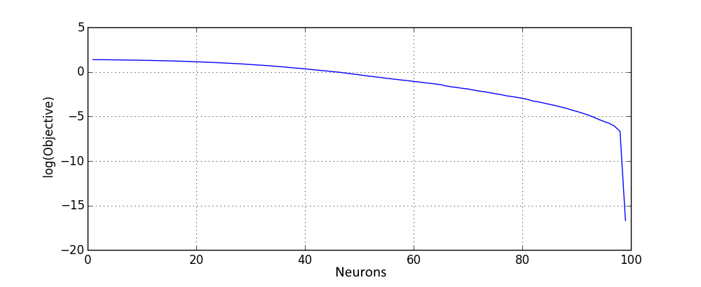 Result of extension by random neuron with tanh  non-linearity on logarithmic scale.
