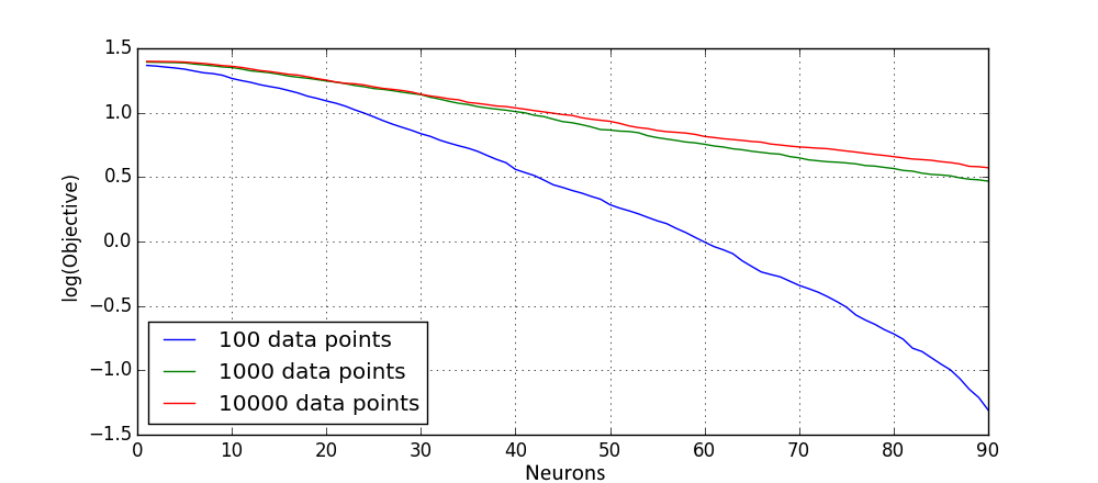 Result of extension by random neuron with rectified linear non-linearity on logarithmic scale for different dataset sizes.