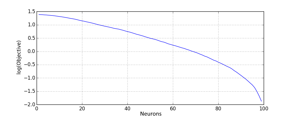 Result of extension by random neuron with rectified linear non-linearity on logarithmic scale.