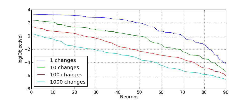 Result of extension by random neuron with random permutation of network and with tanh non-linearity on logarithmic scale.