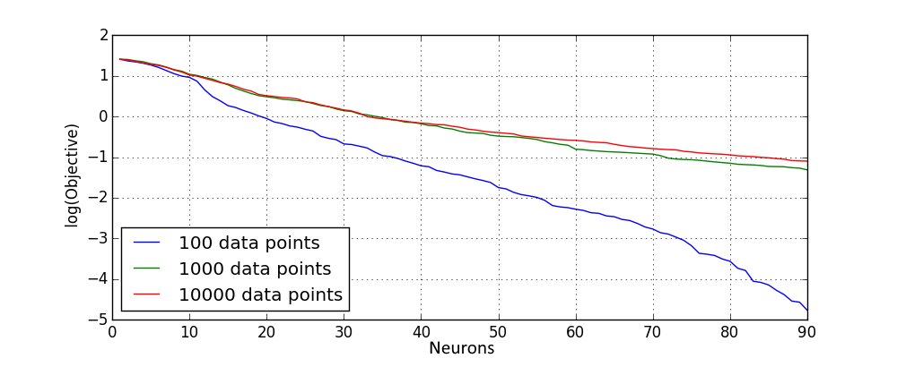Result of extension by random neuron with random permutation of network and with rectified non-linearity on logarithmic scale for different dataset sizes.