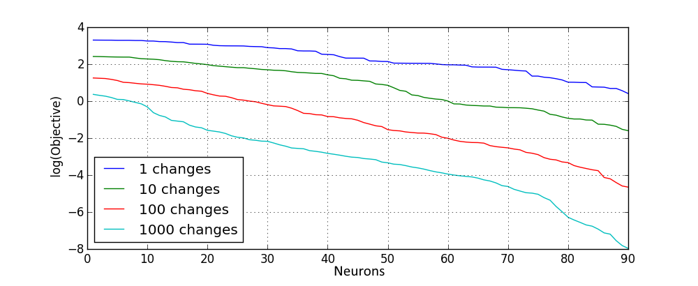 Result of extension by random neuron with random permutation of network and with rectified non-linearity on logarithmic scale.