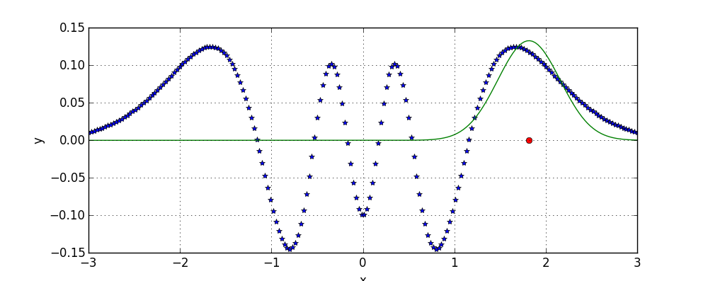 Example local minimum for data fitting with 1 Gaussian.