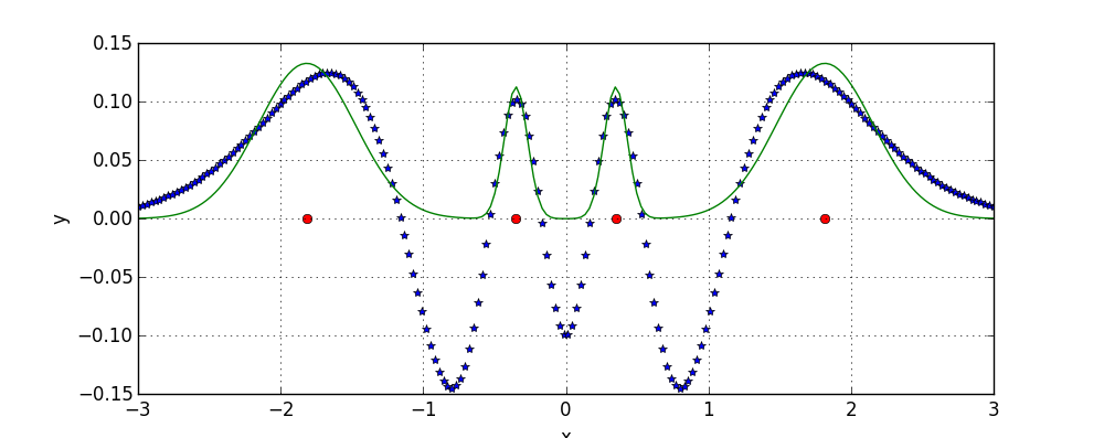 Example local minimum for data fitting with 4 Gaussians.