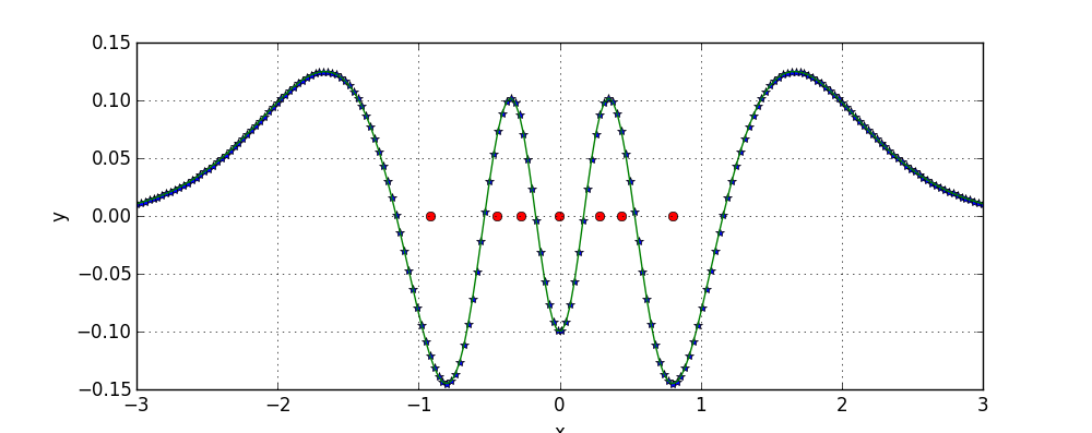 Example fitting with larger number of Gaussians (7).