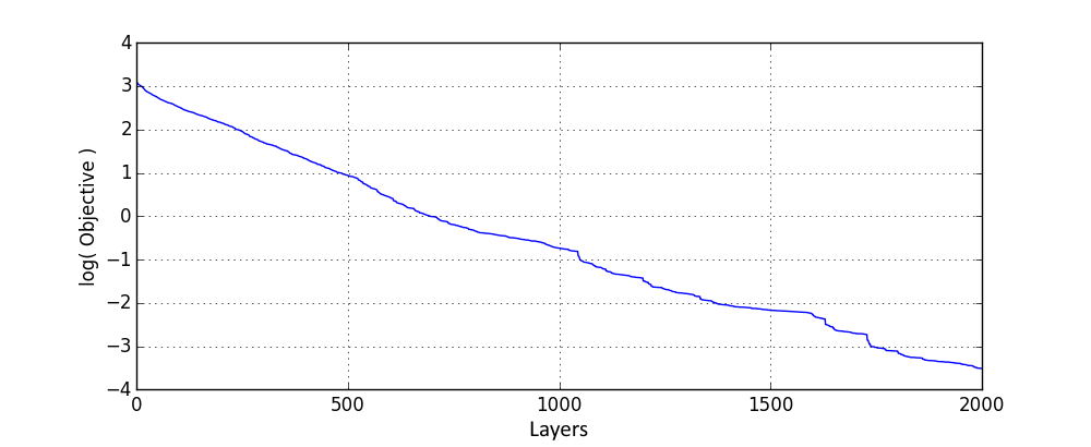 Result of extension by a layer with one rectified linear neuron and one with linear activation.