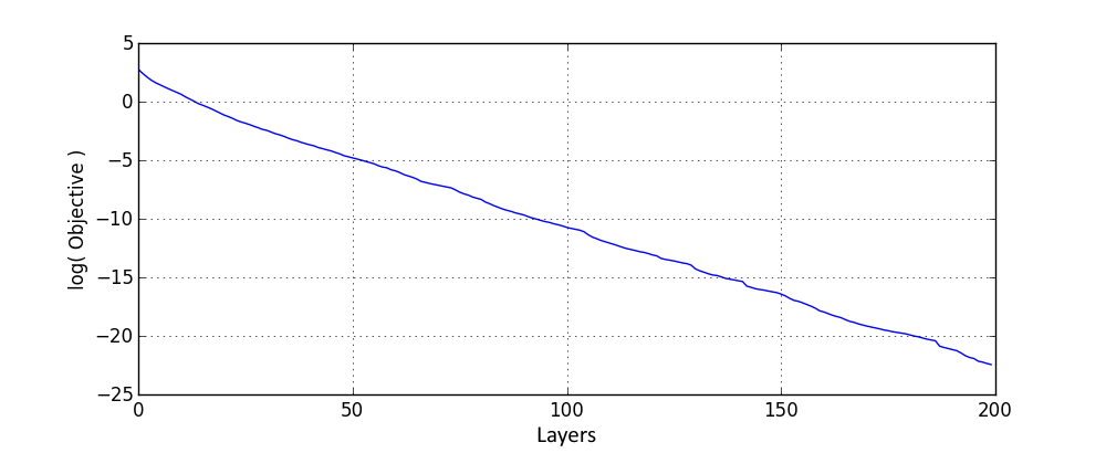 Result of extension by a layer with 5 rectified linear neurons and one with linear activation, where every layer is connected to input.